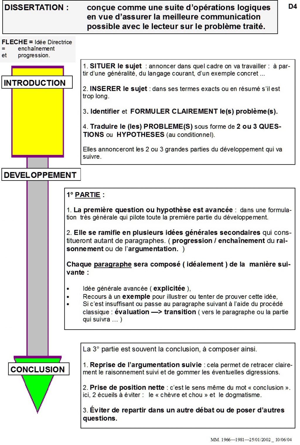 Comment se construit une dissertation