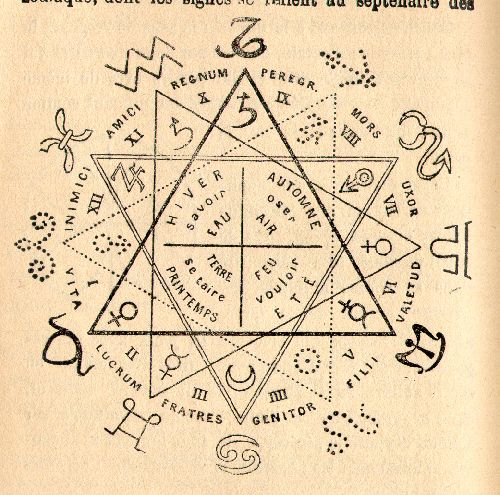 Zodiaque alchimique d'Oswald Wirth