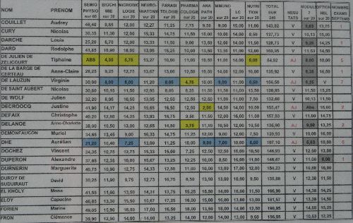 Résultats D1 2