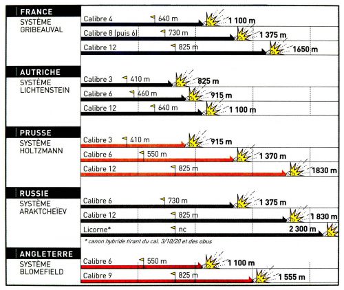 Tableau comparatif de la portée des boulets