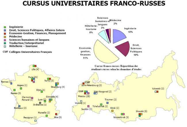Cursus universitaires franco-russes