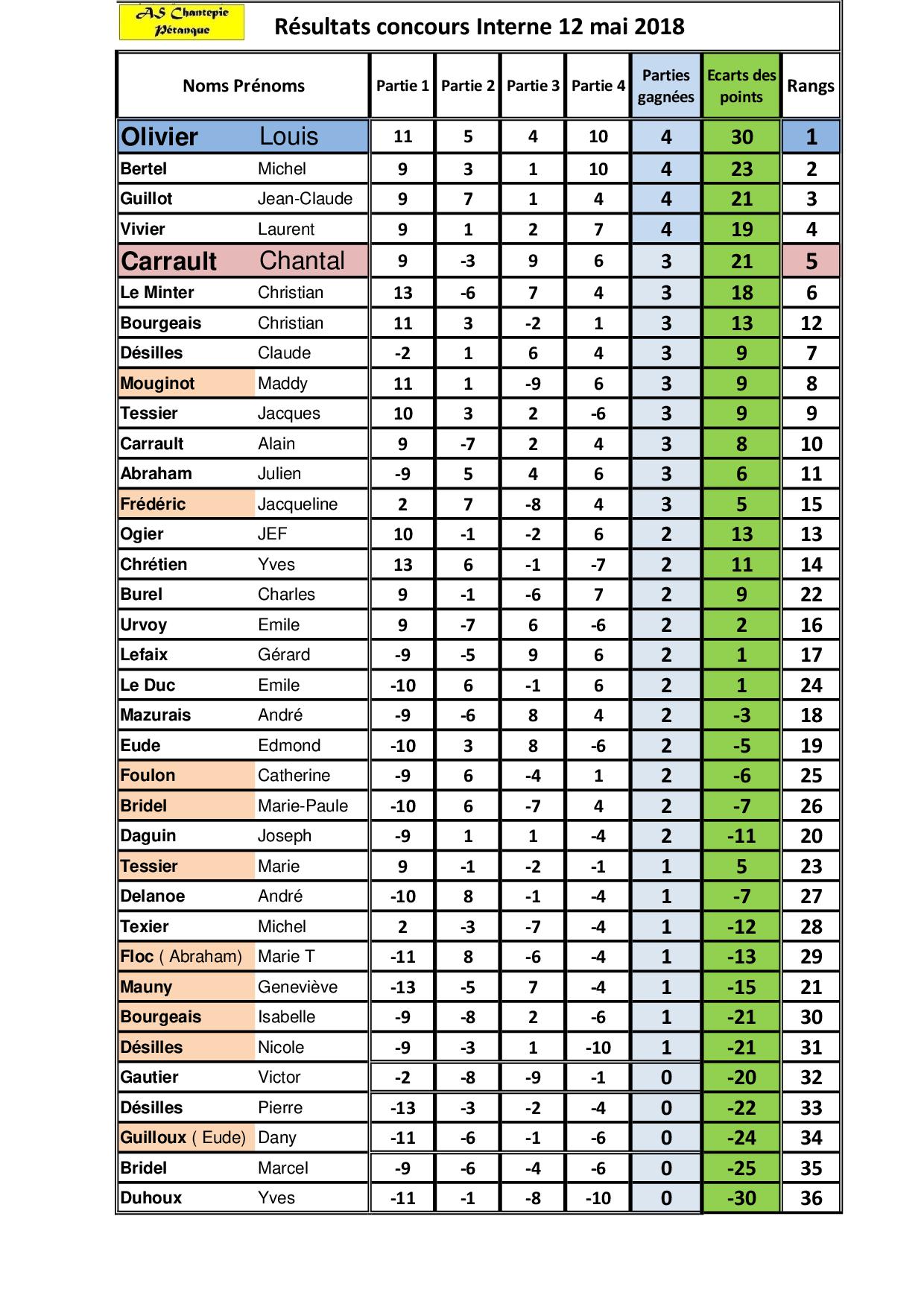 RESULTATS 36 CONCOURS INTERNE 12 Mai 2018.jpg