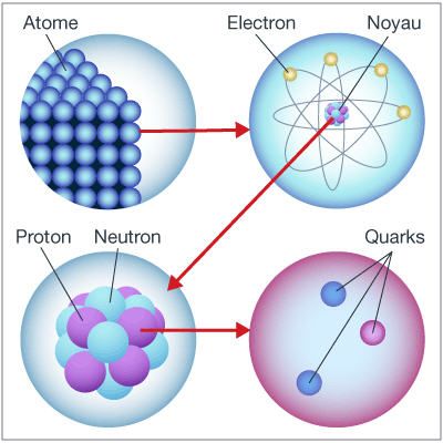  ATOMES ET PARTICULES