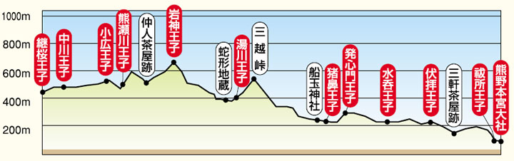 Kumano Kodo 2 tsugizakura-hongu-chart.jpg