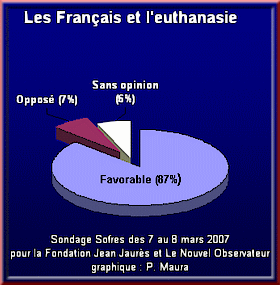 euthanasie, opinion des français