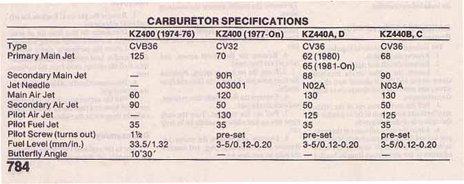 spécification carburation Z400.jpg