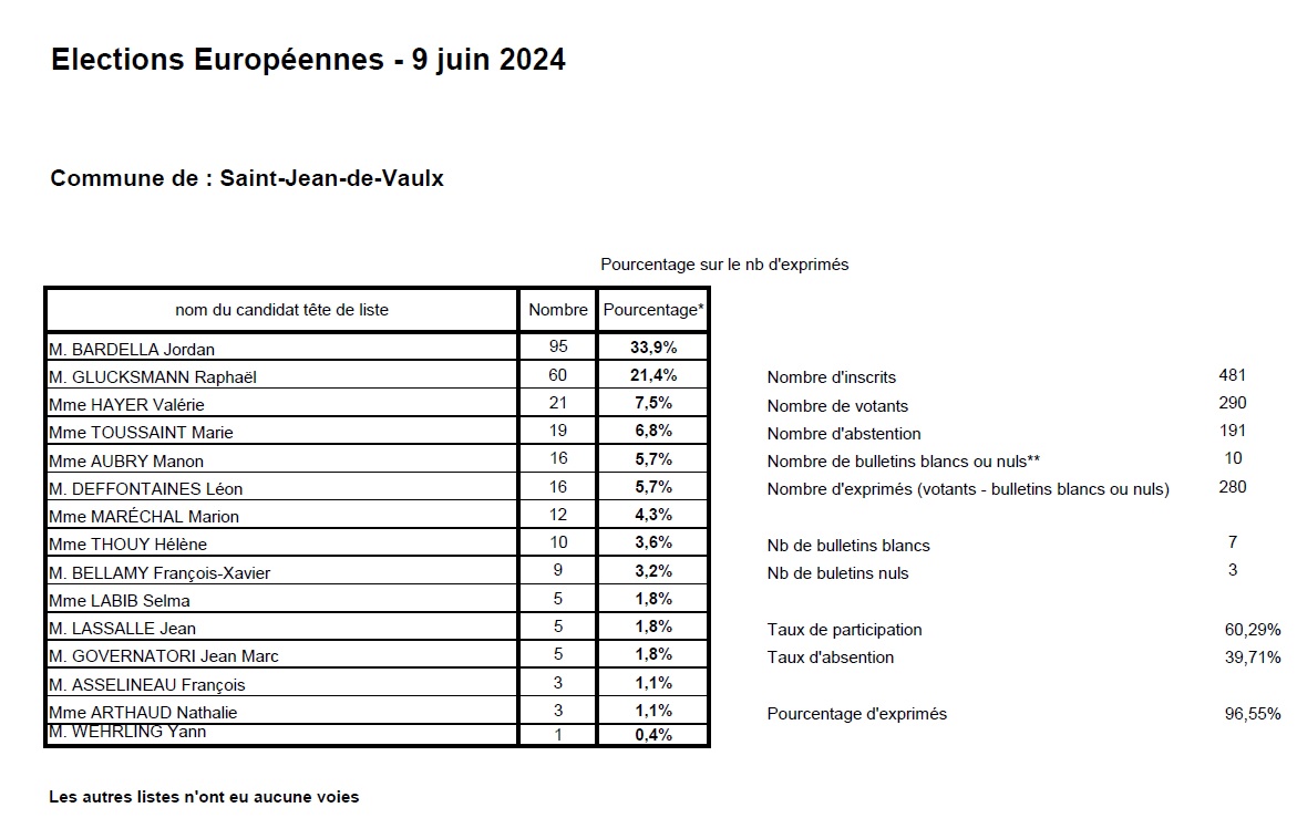 Résultats des élections européenne St Jean de Vaulx