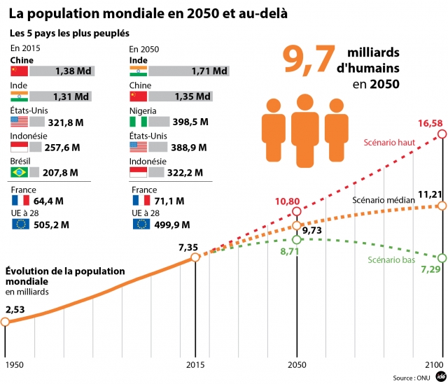 IDE-population-mondiale-20150730-01.jpg