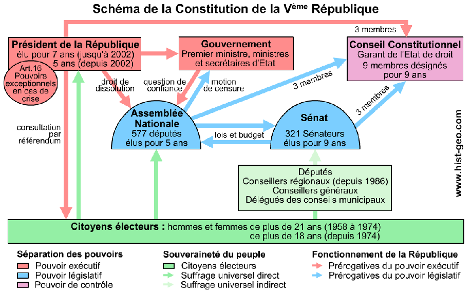 Institutions Ve République 2.png