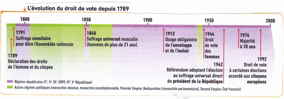 Evolution droit vote depuis 1789.jpg