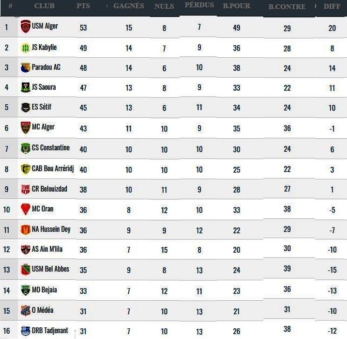 Classement général du MC Oran  Championnat 18.19.JPG