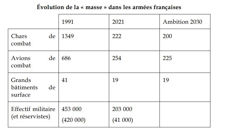 évolution de la masse dans les armées françaises.JPG