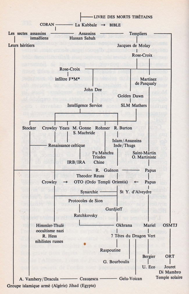 L'arbre généalogique de l'occultisme selon Le marché du diable de R.Faligo et R.Kauffer (Fayard, 1995).