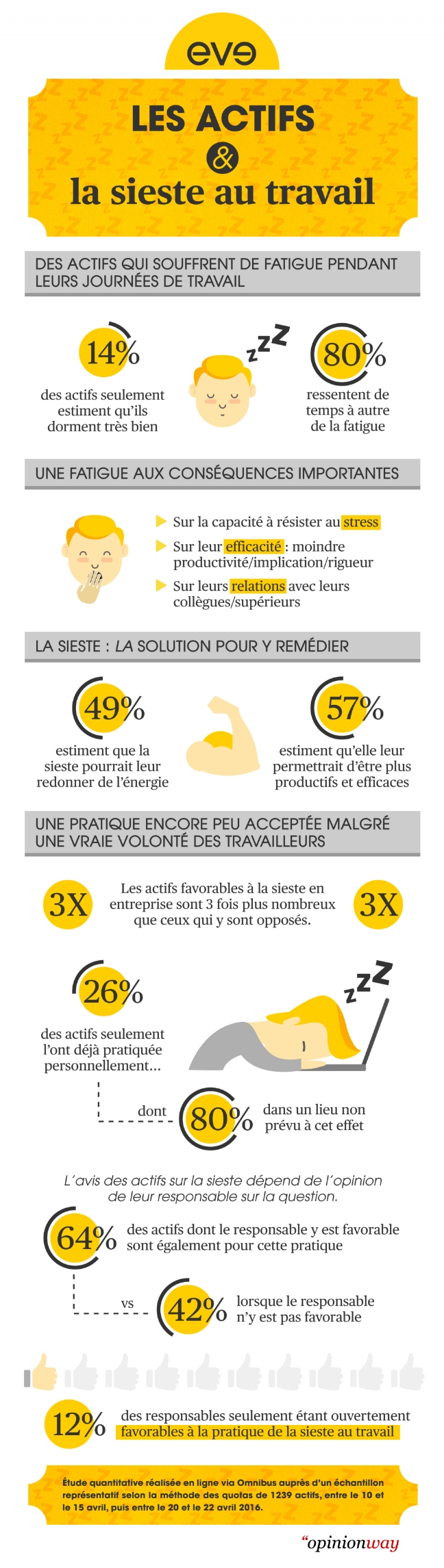 Seuls-dirigeants-sont-favorables-sieste-travail-F.jpg