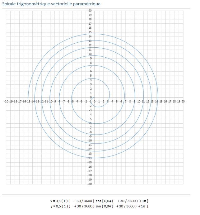 spirale vectorielle trigonométrique vectorielle