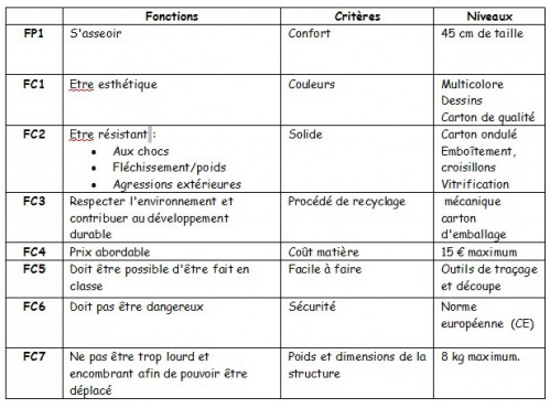 Tableau des fonctions critères et niveaux de l'objet technique.jpg