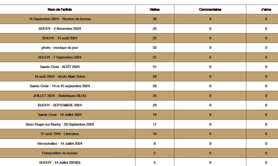 Classement des articles
