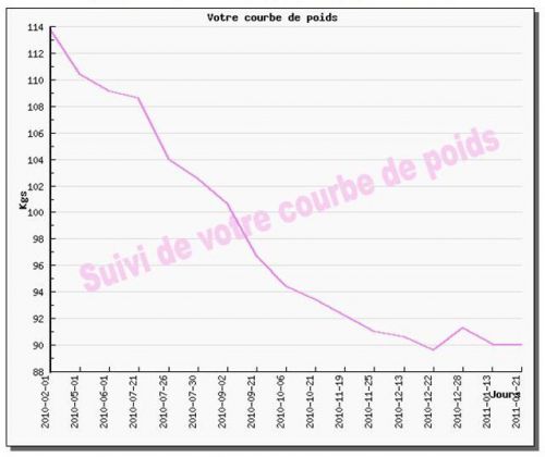 Evolution de ma courbe de poids de Février 2010 à Janvier 2011