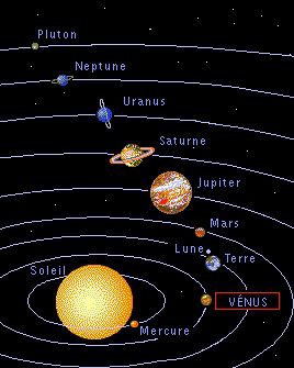 La situation de Vénus dans le système solaire