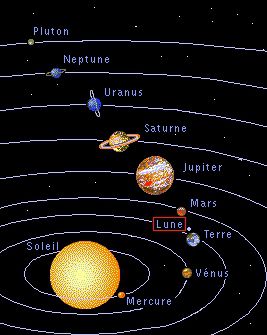 Situation de la Lune dans le système solaire