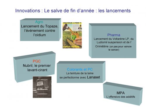 Les lancements de produits par activités