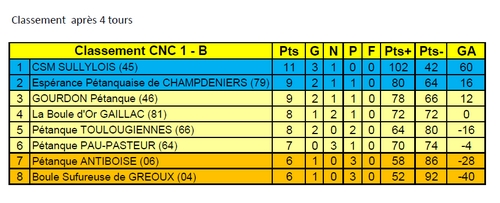 CNC1 Classement Groupe Sud.jpg