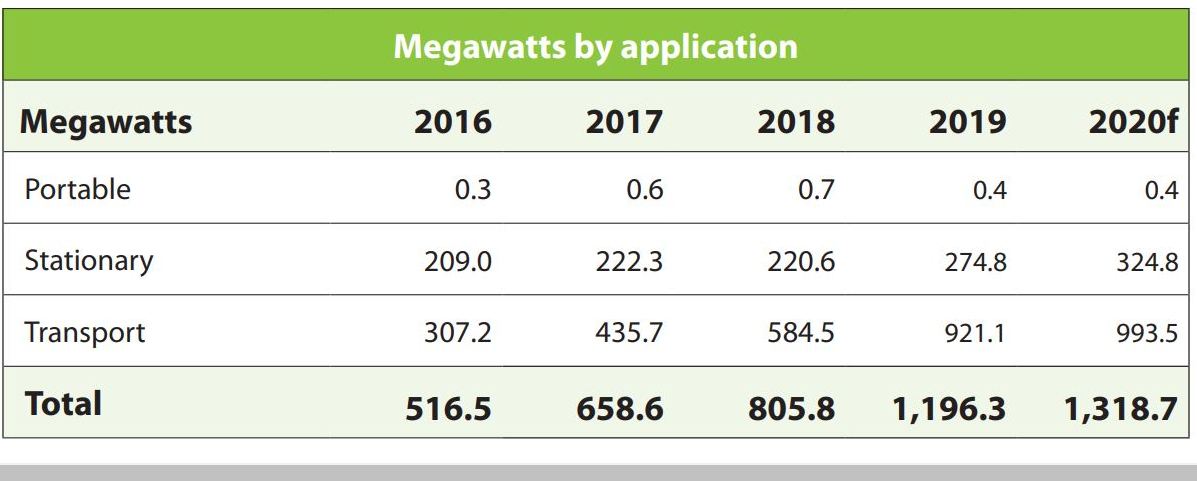 FC 2016 2020 MW by applications.JPG