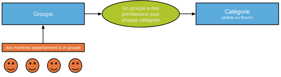 Schéma concept permissions.jpg