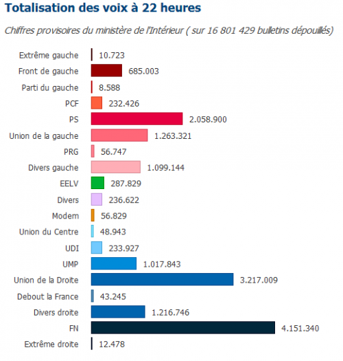 chiffres-ministere-intérieur-départementales-premier-tour-2015.png