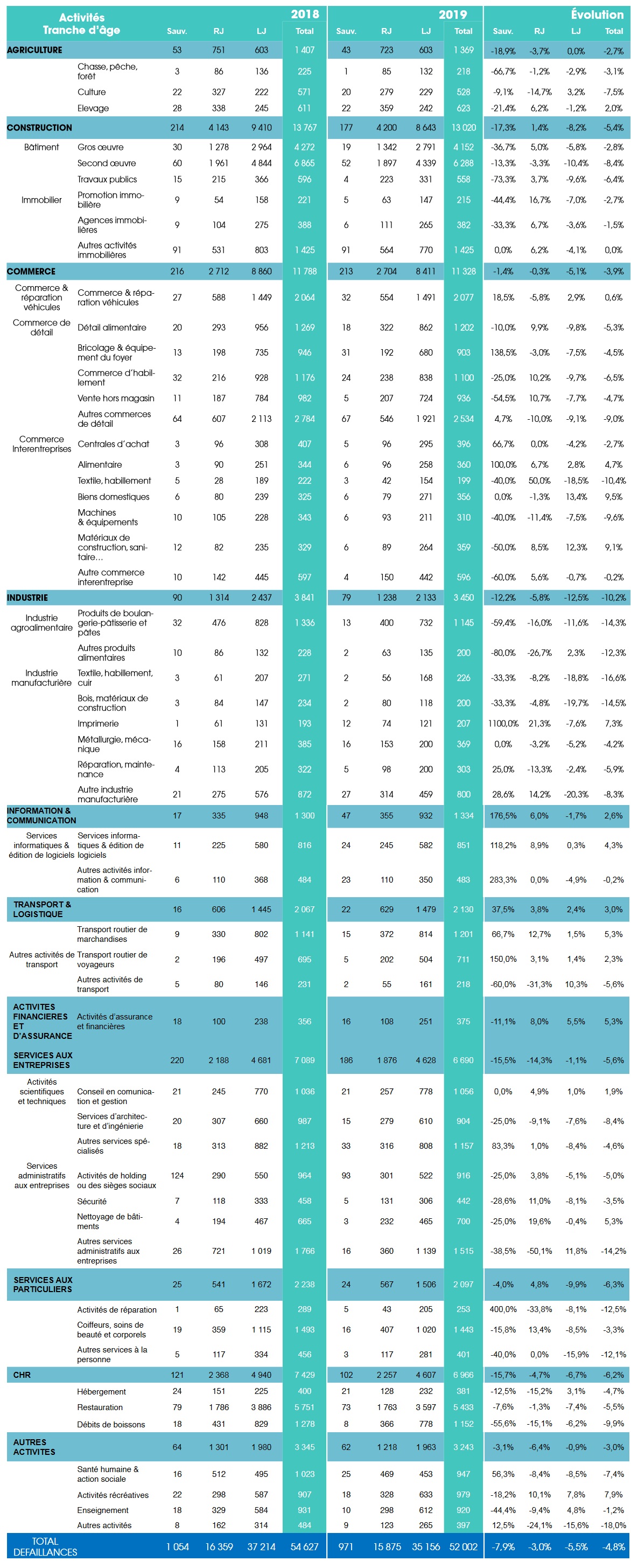 Evolution défaillance entreprises par secteur.jpg