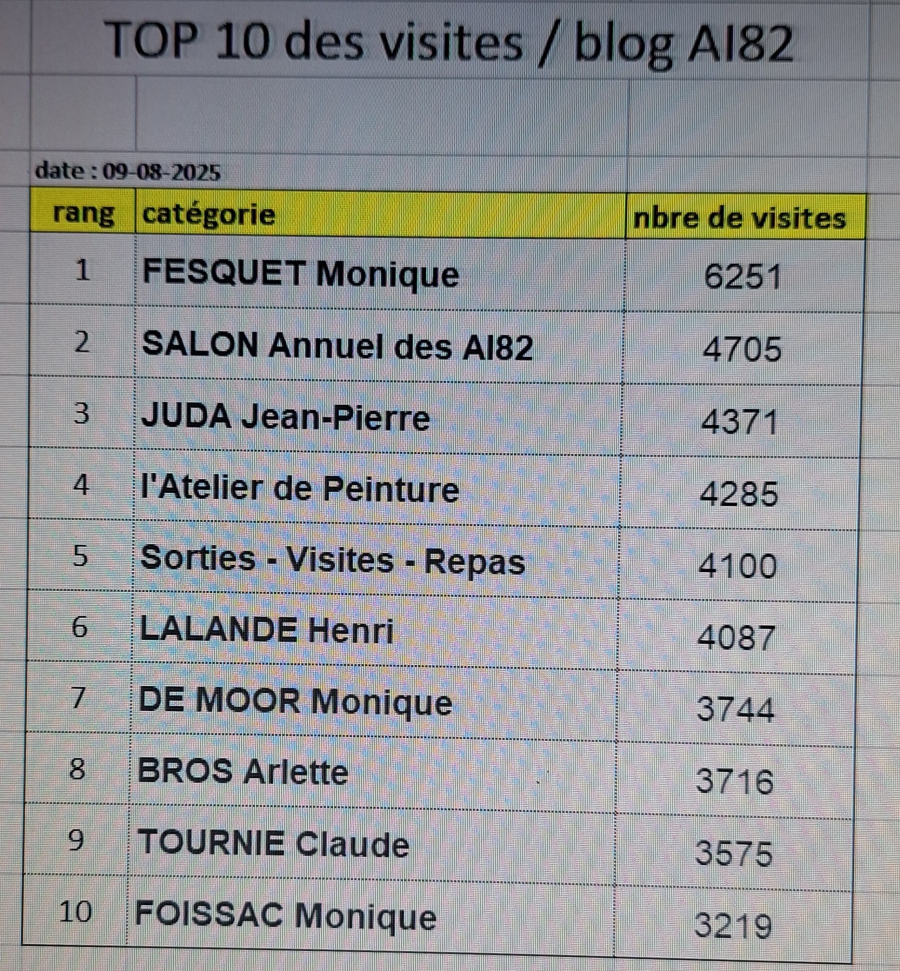 Top 10 des photos visitées sur le site AI82