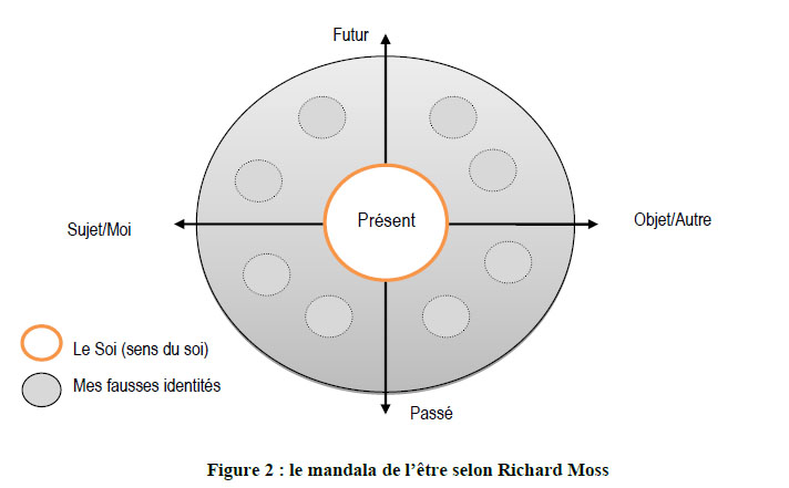 le mandala de l\\\'etre