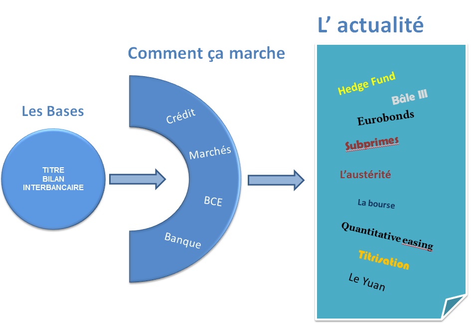 Notions De Base - La Banque Et La Finance Pour Les Nuls