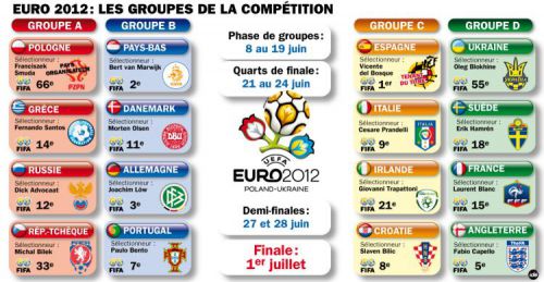 Groupe Euro 2012
