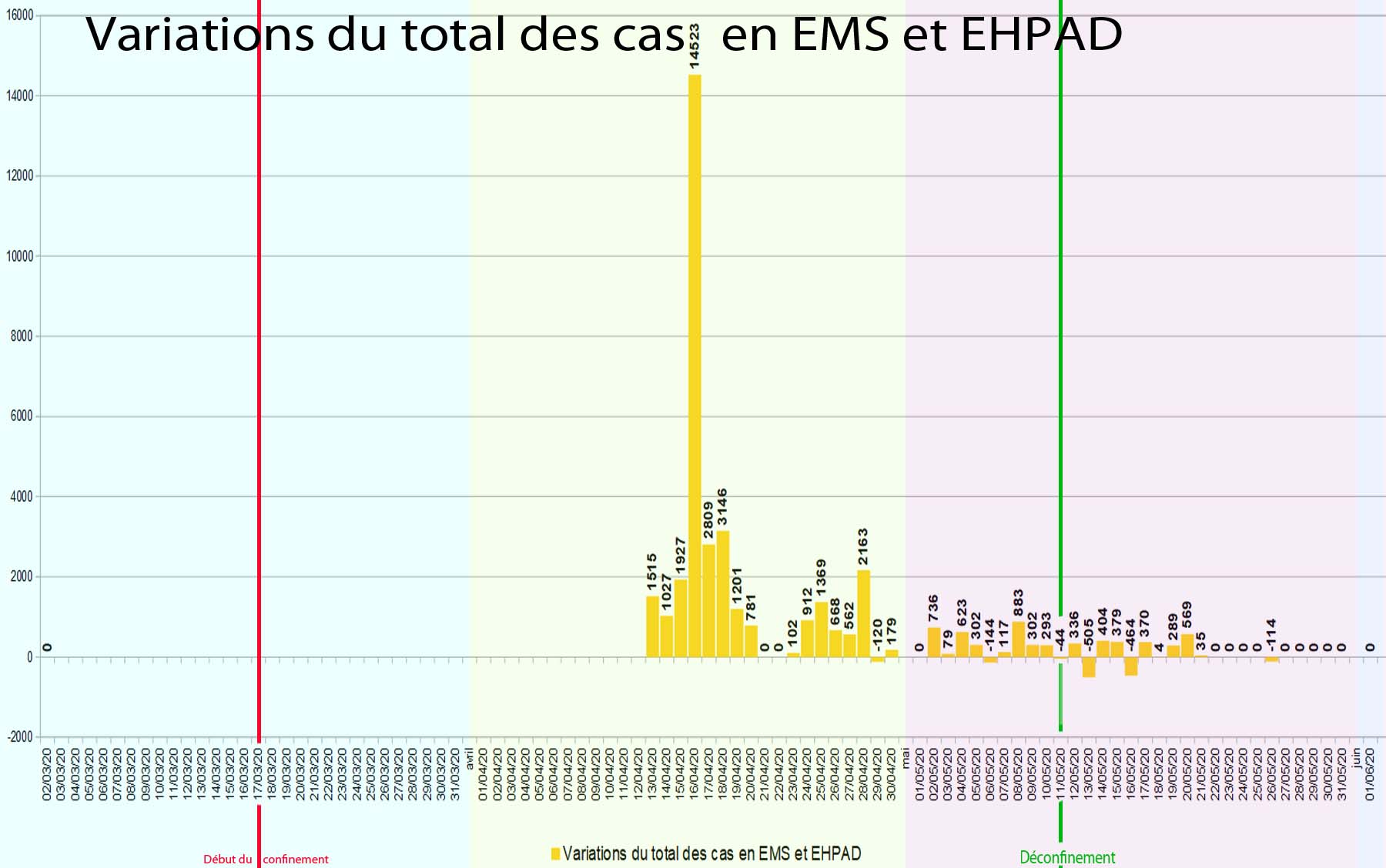 graphique6 Variations du total des cas   en EMS et EHPAD.jpg
