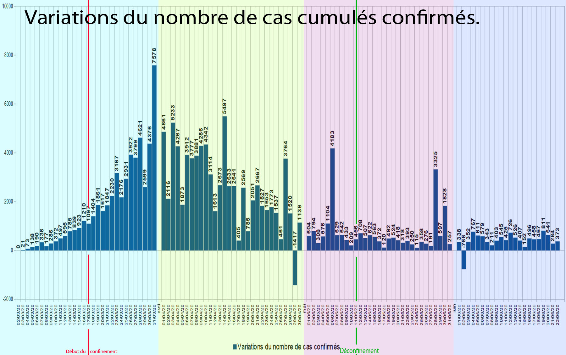 graphique2 Variations du nombre de cas cumulés confirmés.jpg