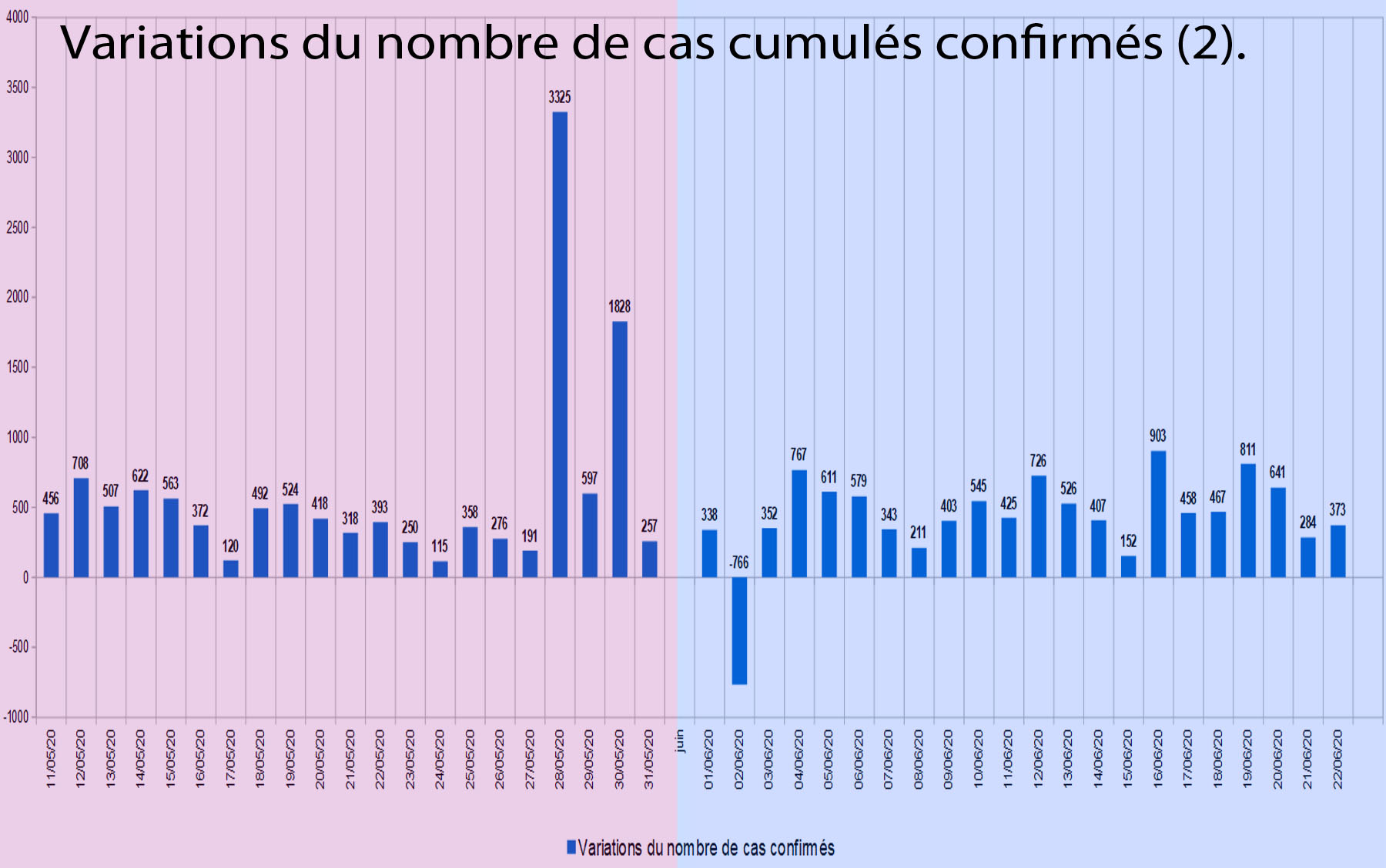 graphique2_2 Variations du nombre de cas cumulés confirmés (2).jpg