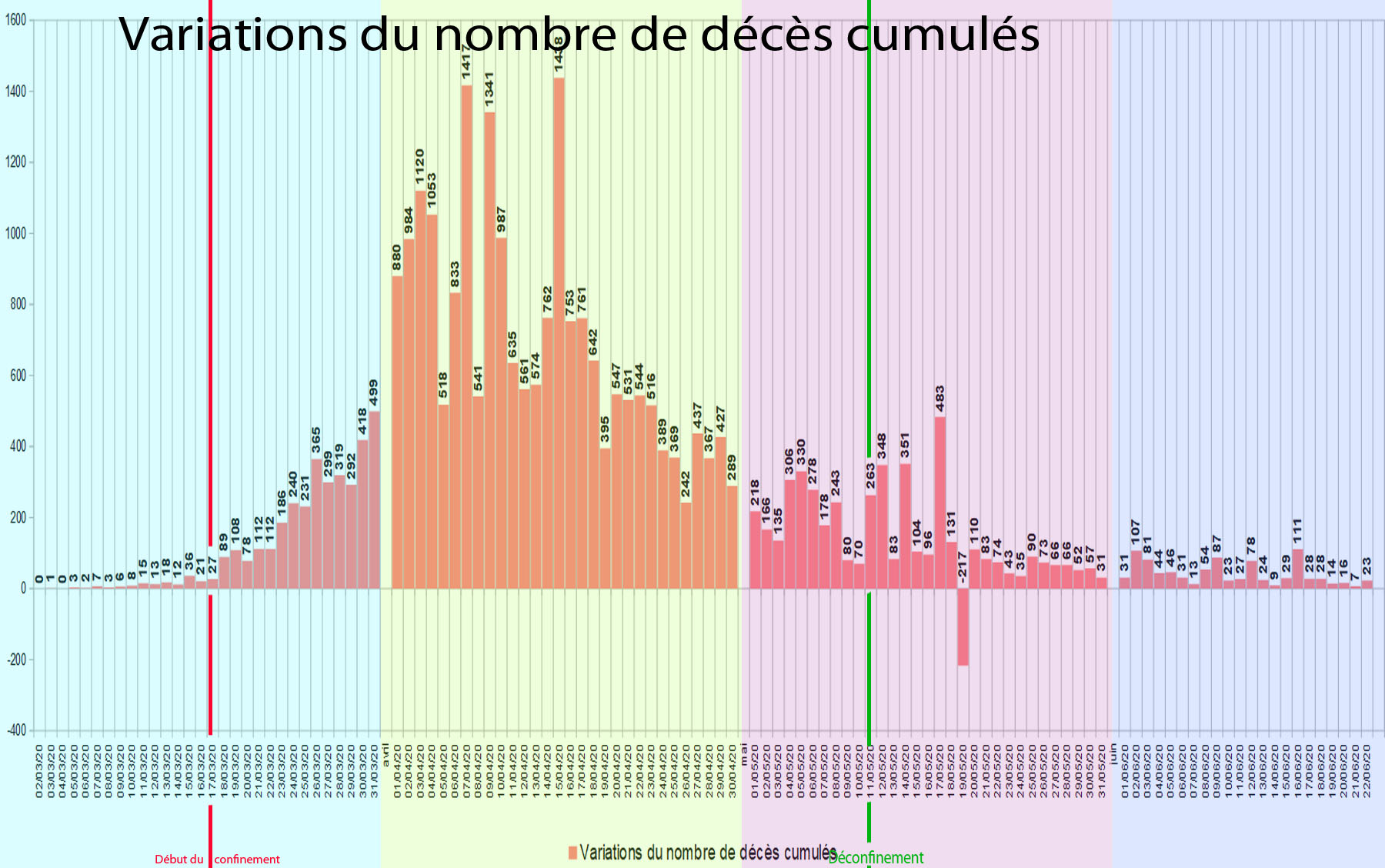 graphique91 Variations du nombre de décès cumulés.jpg