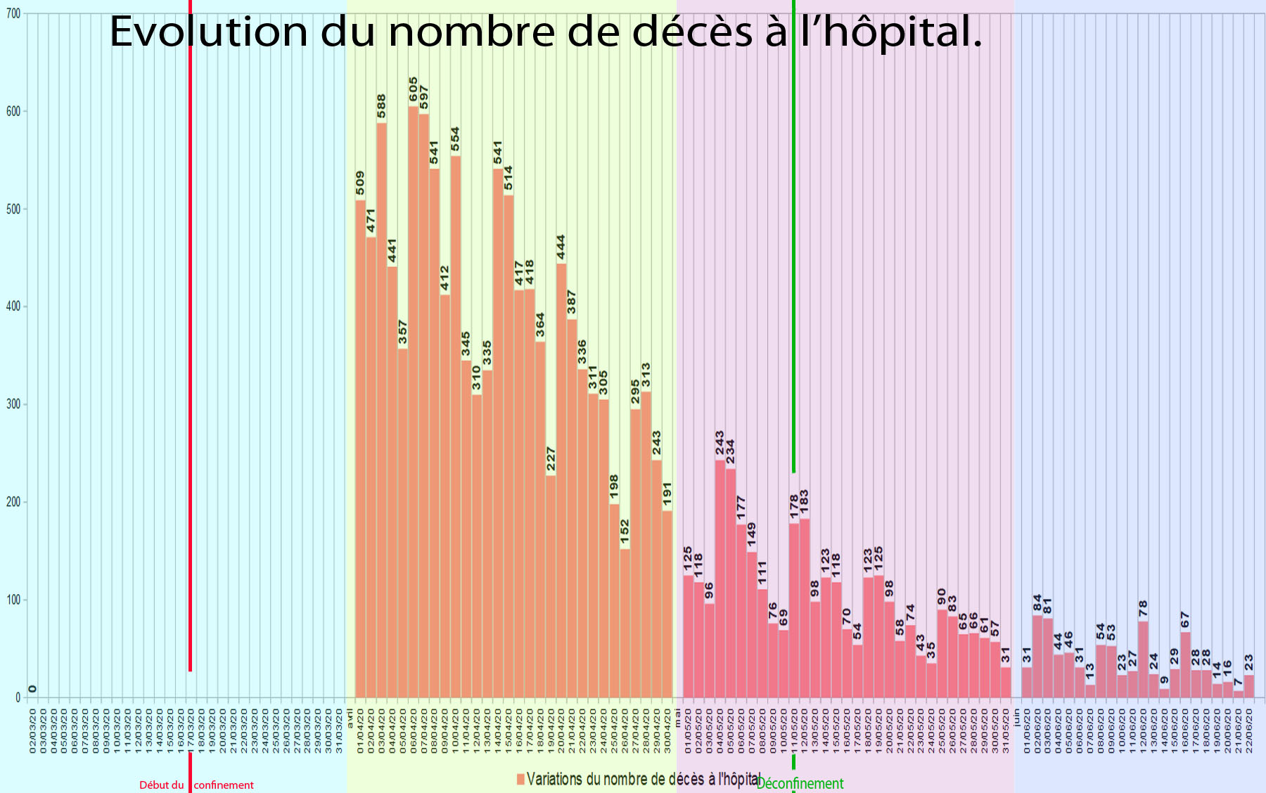 graphique93 Evolution du nombre de décès à l’hôpital.jpg
