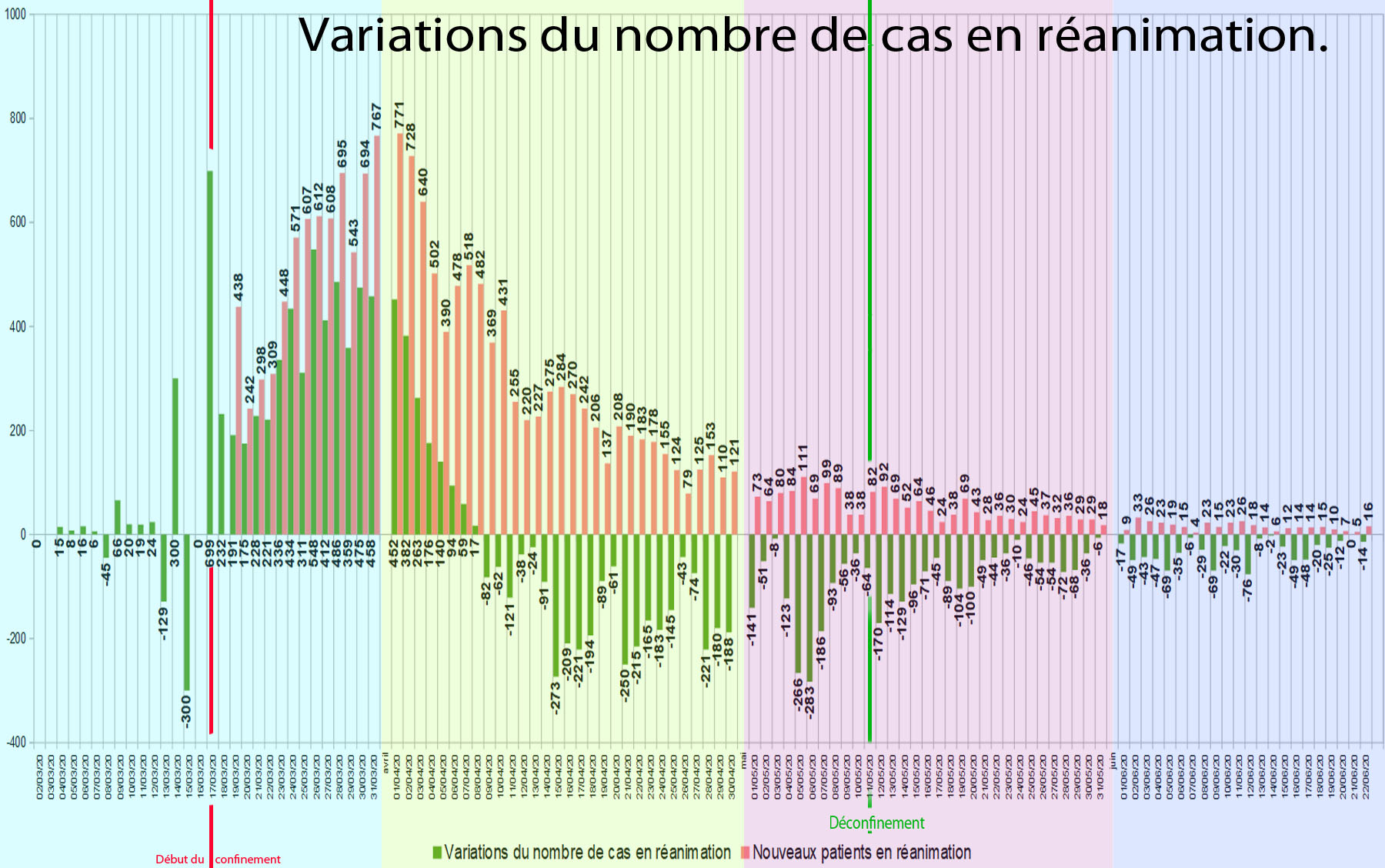 graphique98 Variations du nombre de cas en réanimation.jpg