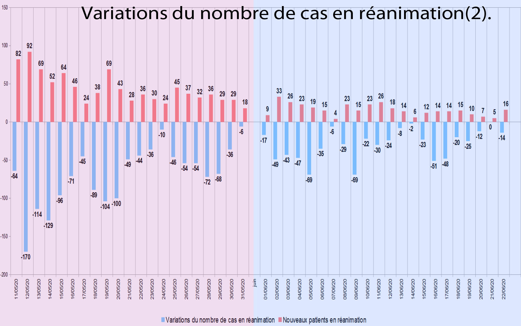 graphique99 Variations du nombre de cas en réanimation(2).jpg