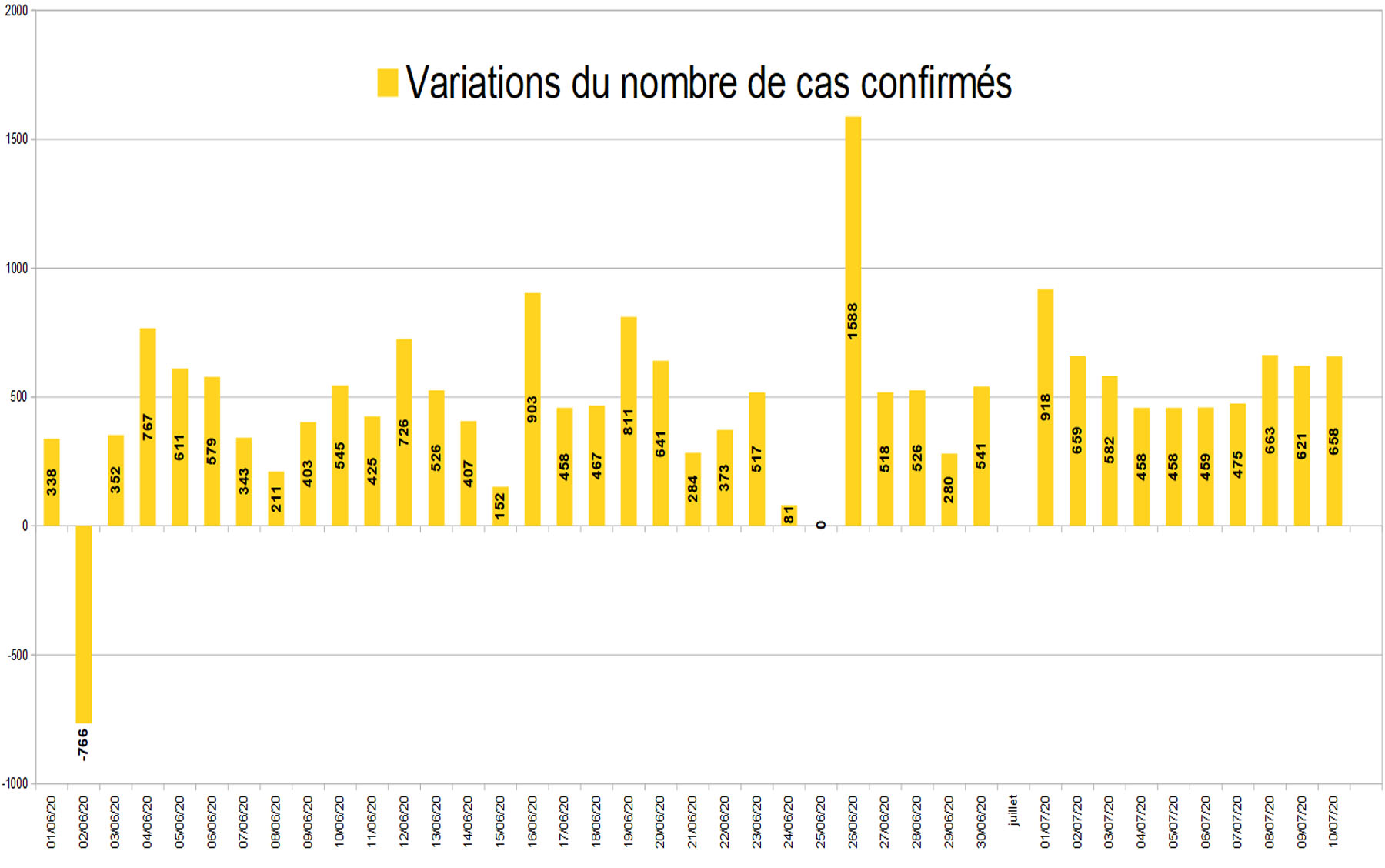 graphiquedepuijuin2_variations du nombre de cas confirmes.jpg