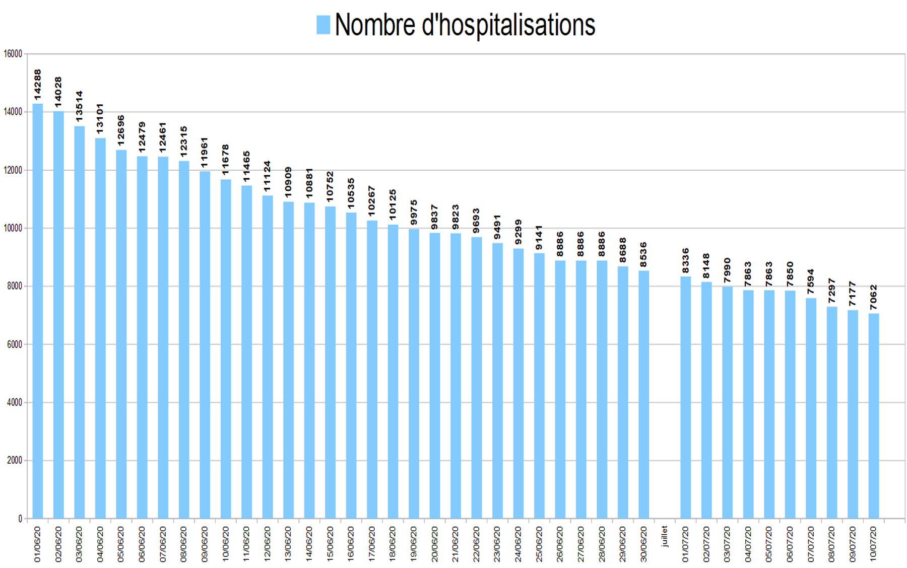 graphiquedepuijuin3_nombre d hospitalisations.jpg