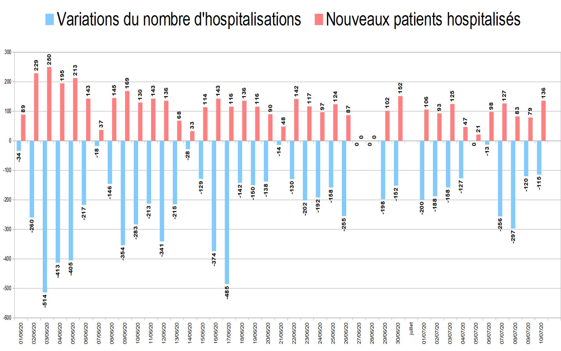 graphiquedepuijuin4_variation nombre d hospitalisations.jpg