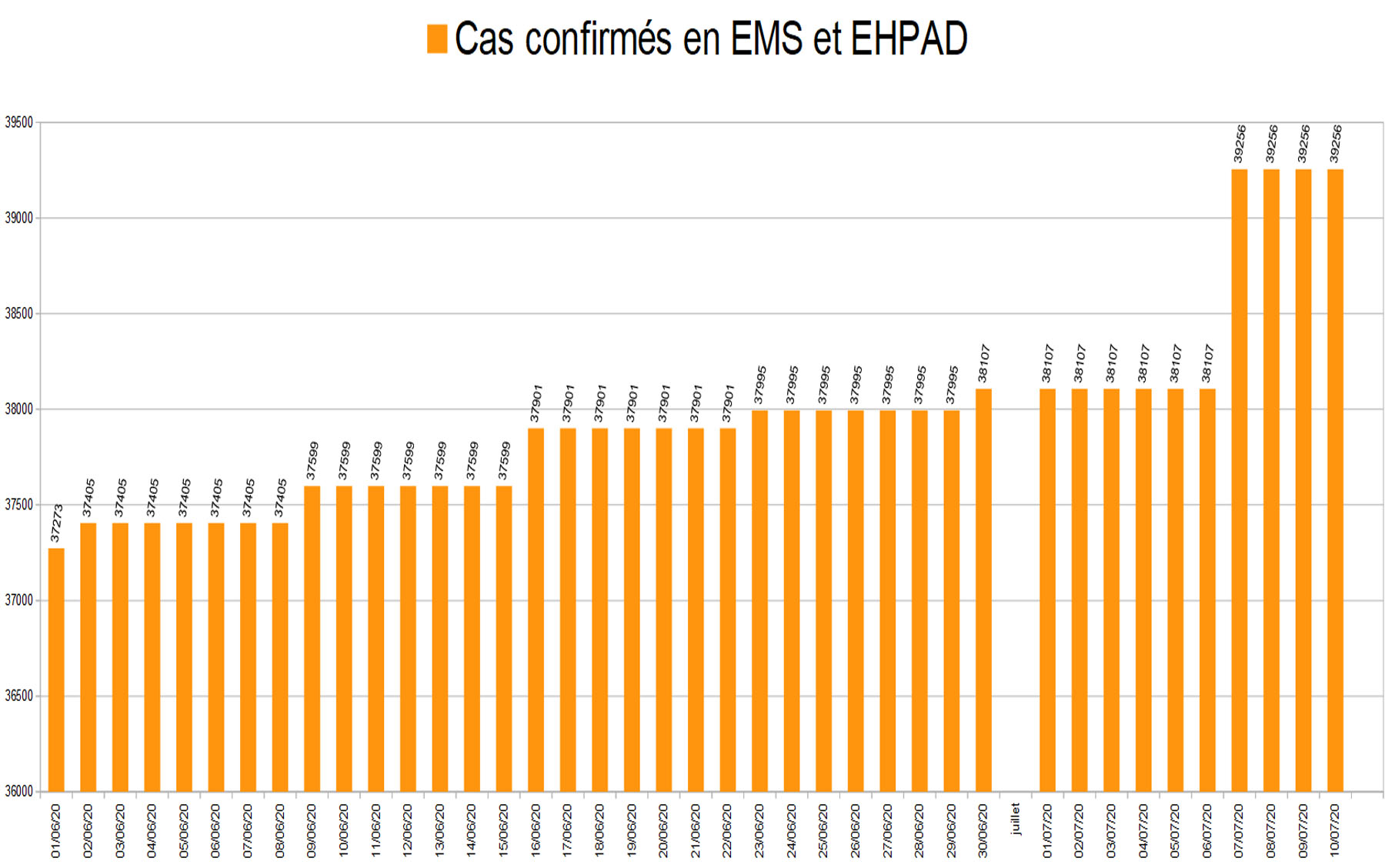 graphiquedepuijuin5_cas confirmes EMS et EHPAD.jpg