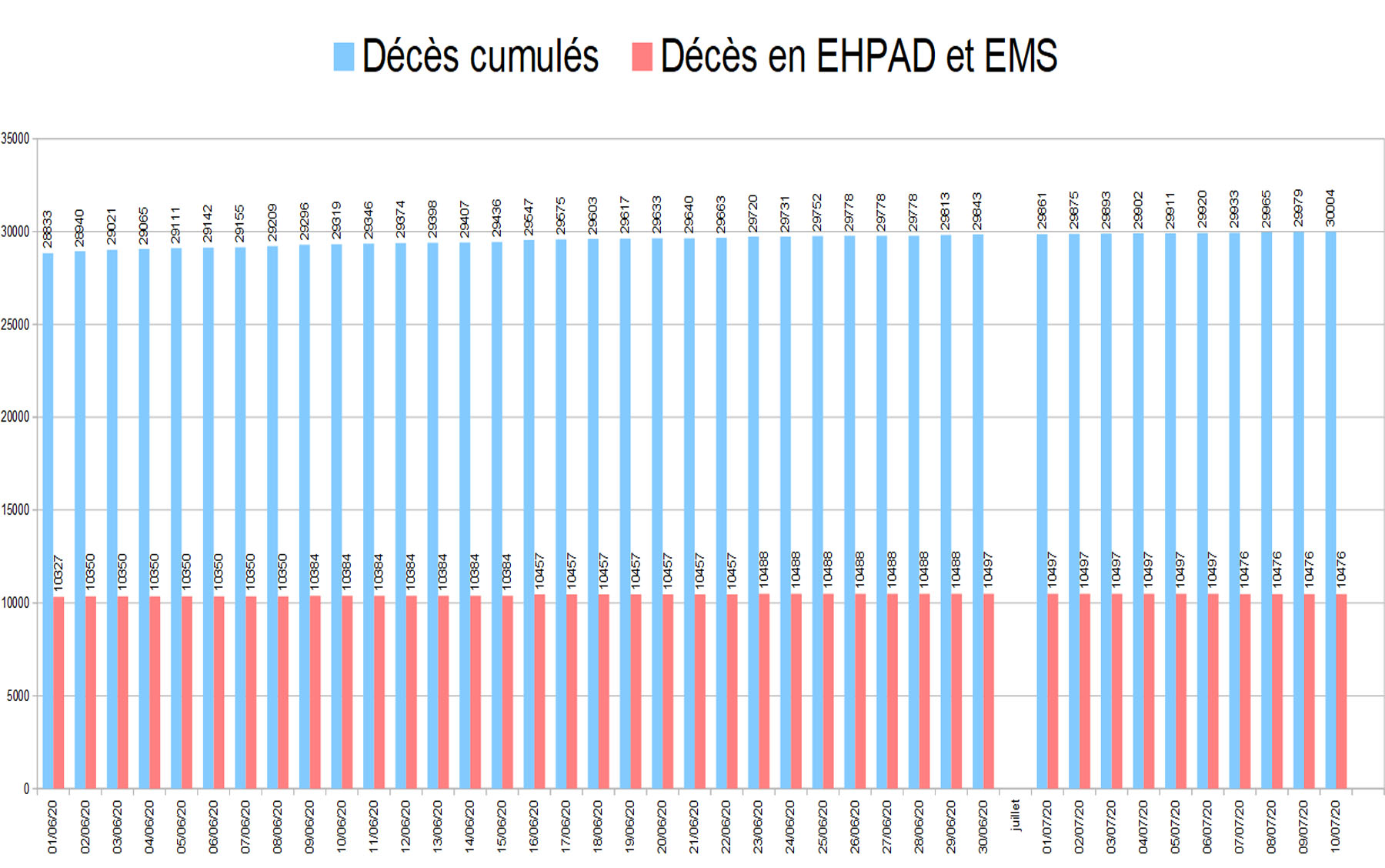 graphiquedepuijuin7_deces cumules EHPAD et EMS.jpg