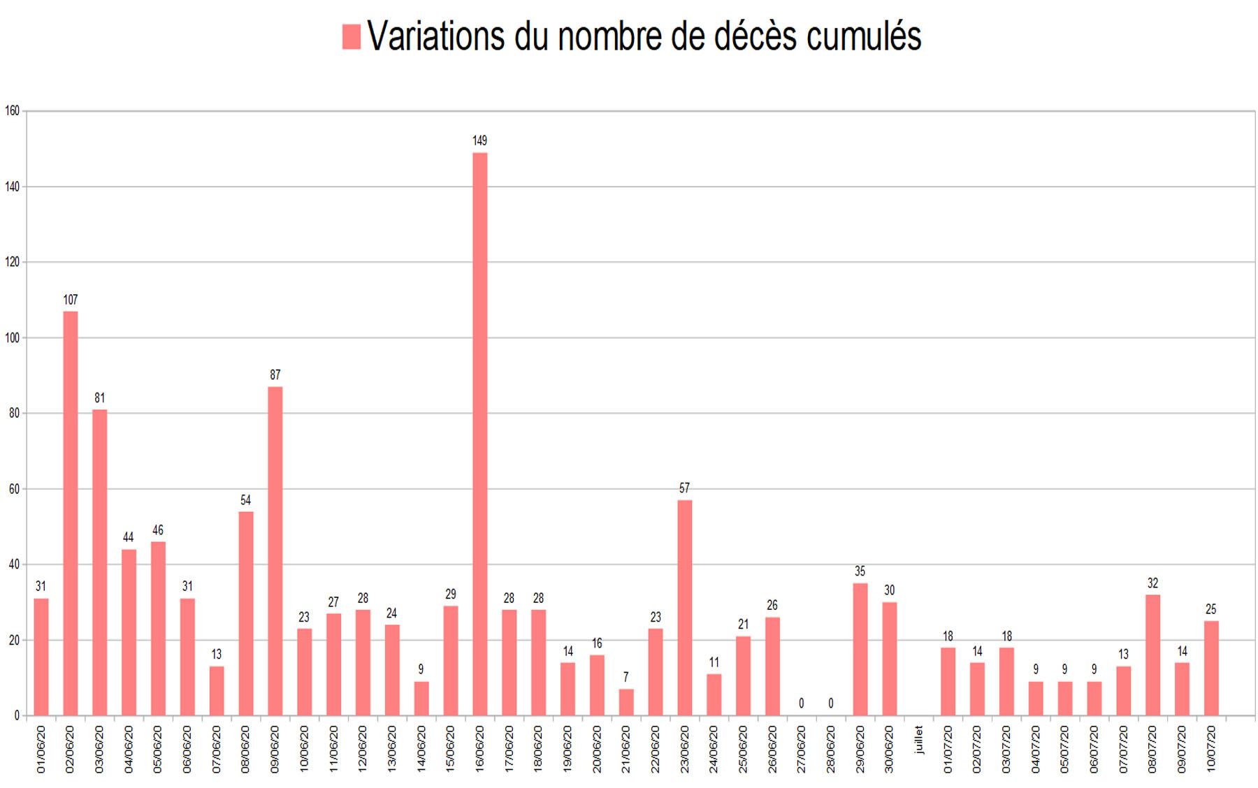 graphiquedepuijuin8_variation nombre de deces cumules.jpg