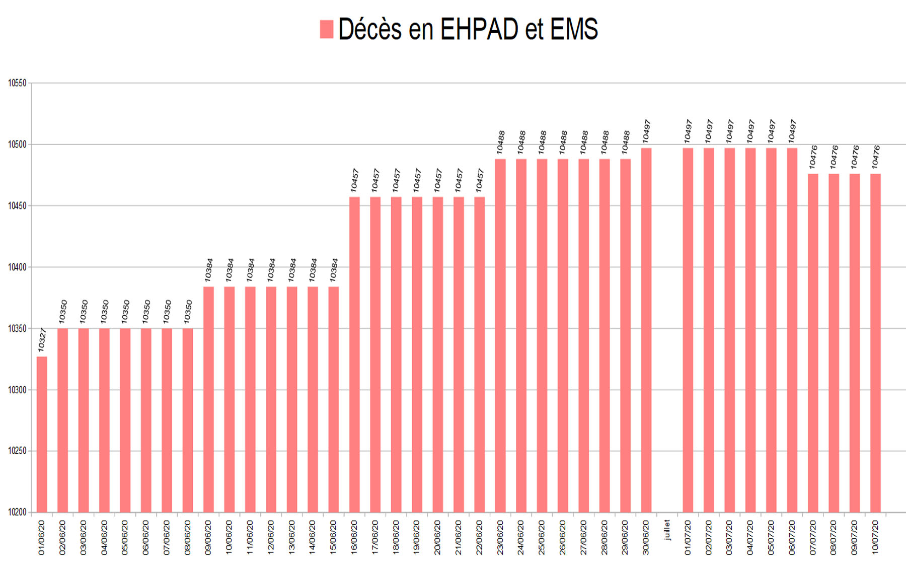 graphiquedepuijuin92_deces en EHPAD et EMS.jpg