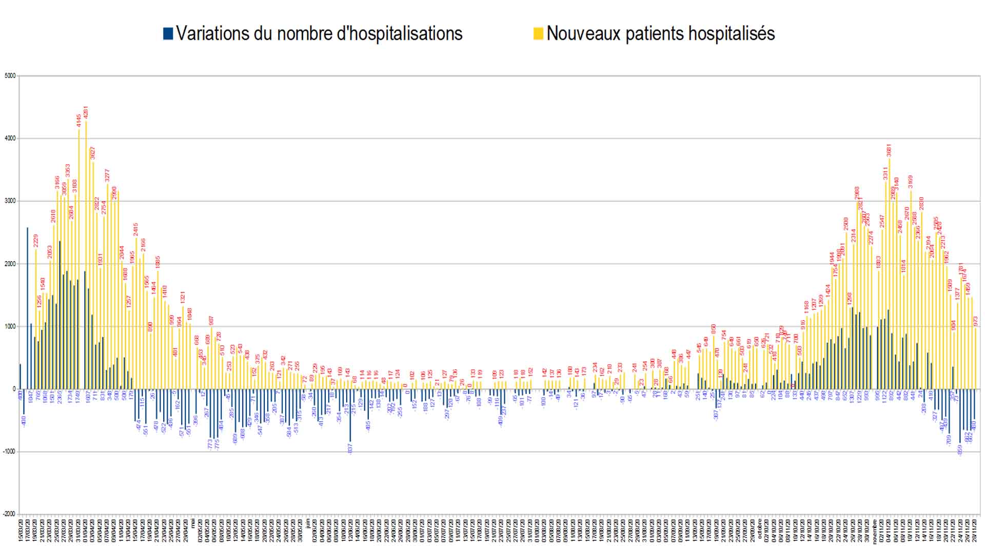 variations nombre hospitalisations.jpg