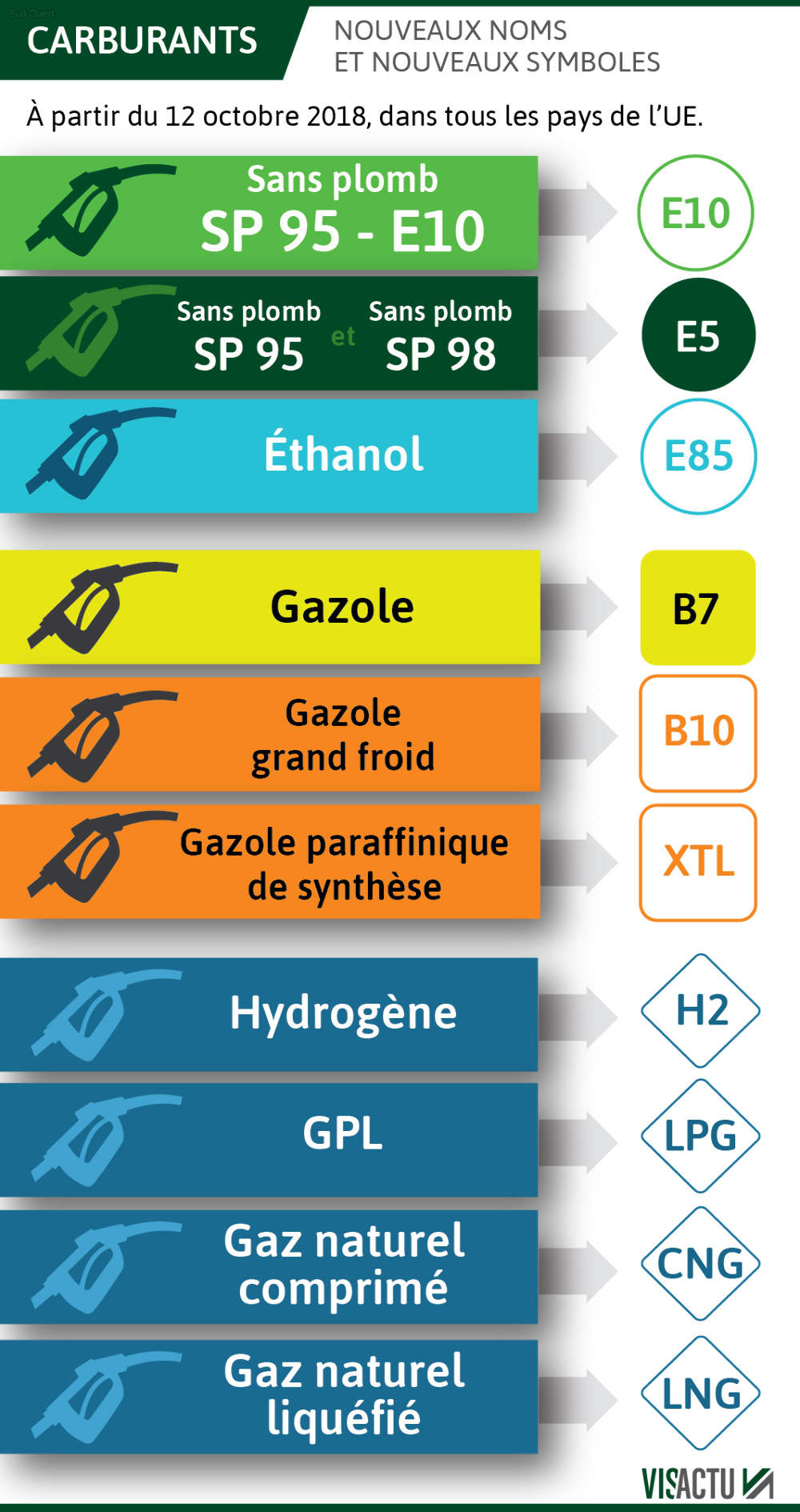 Nouveaux Noms Et Nouveaux Symboles Essence, Diesel, Gaz, Hydrogène : E5 ...